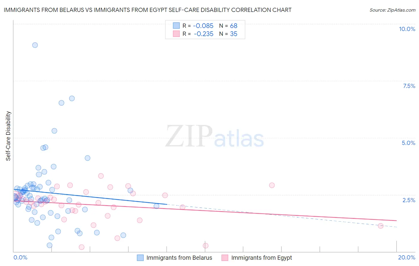 Immigrants from Belarus vs Immigrants from Egypt Self-Care Disability