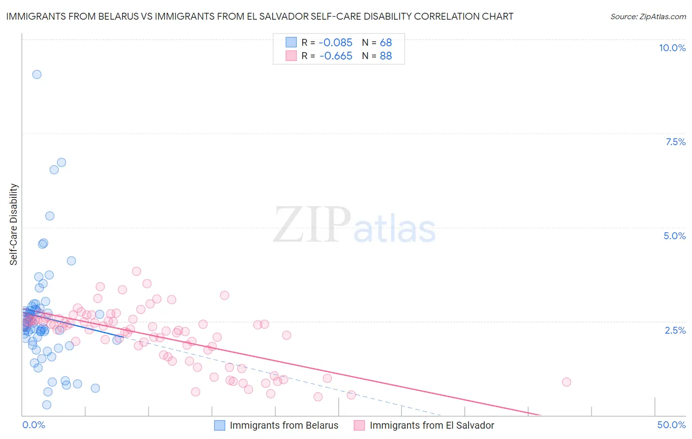 Immigrants from Belarus vs Immigrants from El Salvador Self-Care Disability