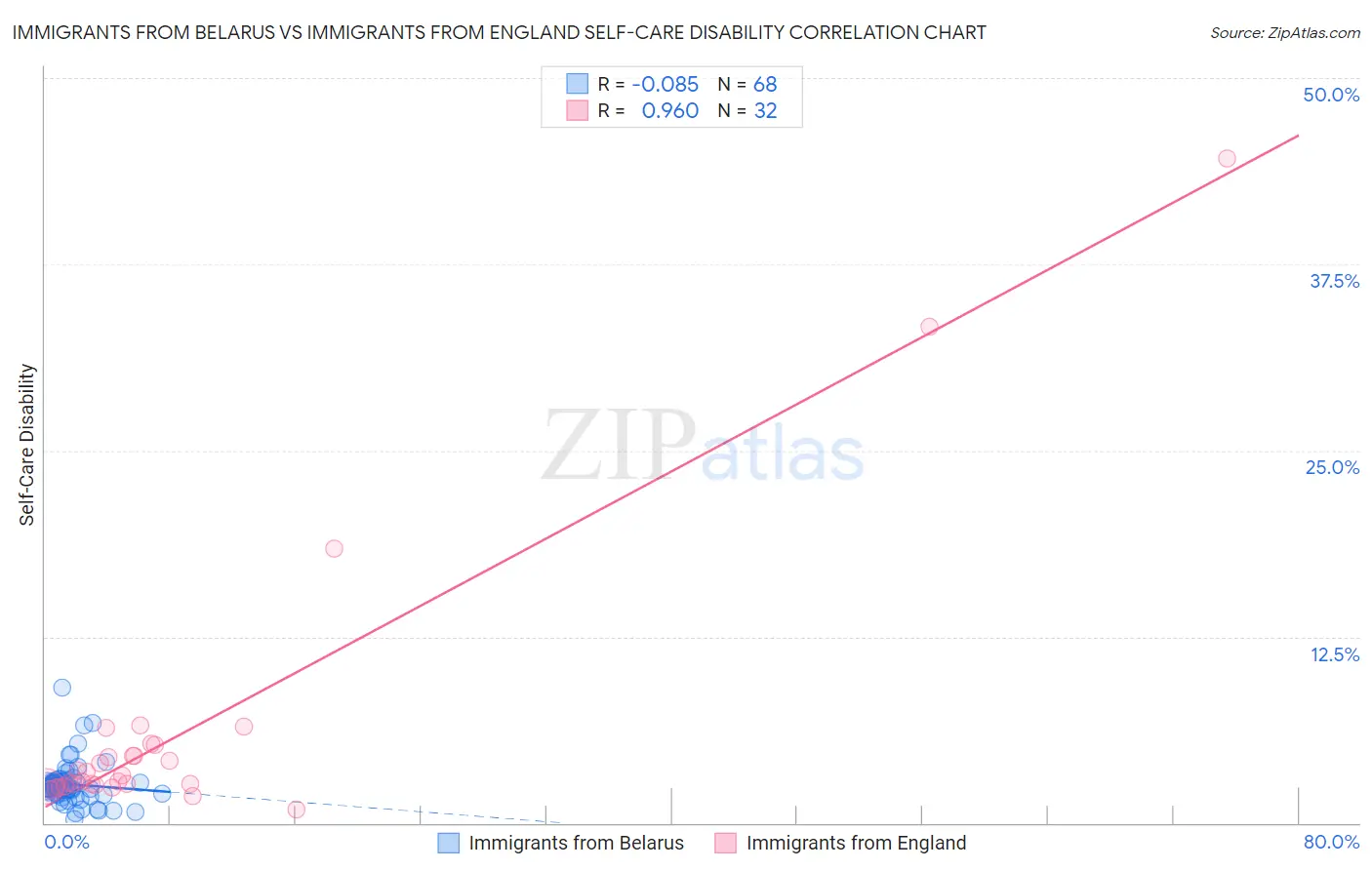 Immigrants from Belarus vs Immigrants from England Self-Care Disability