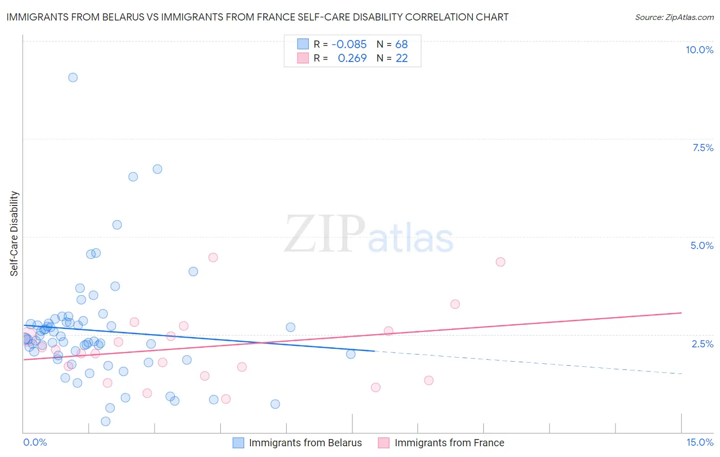 Immigrants from Belarus vs Immigrants from France Self-Care Disability