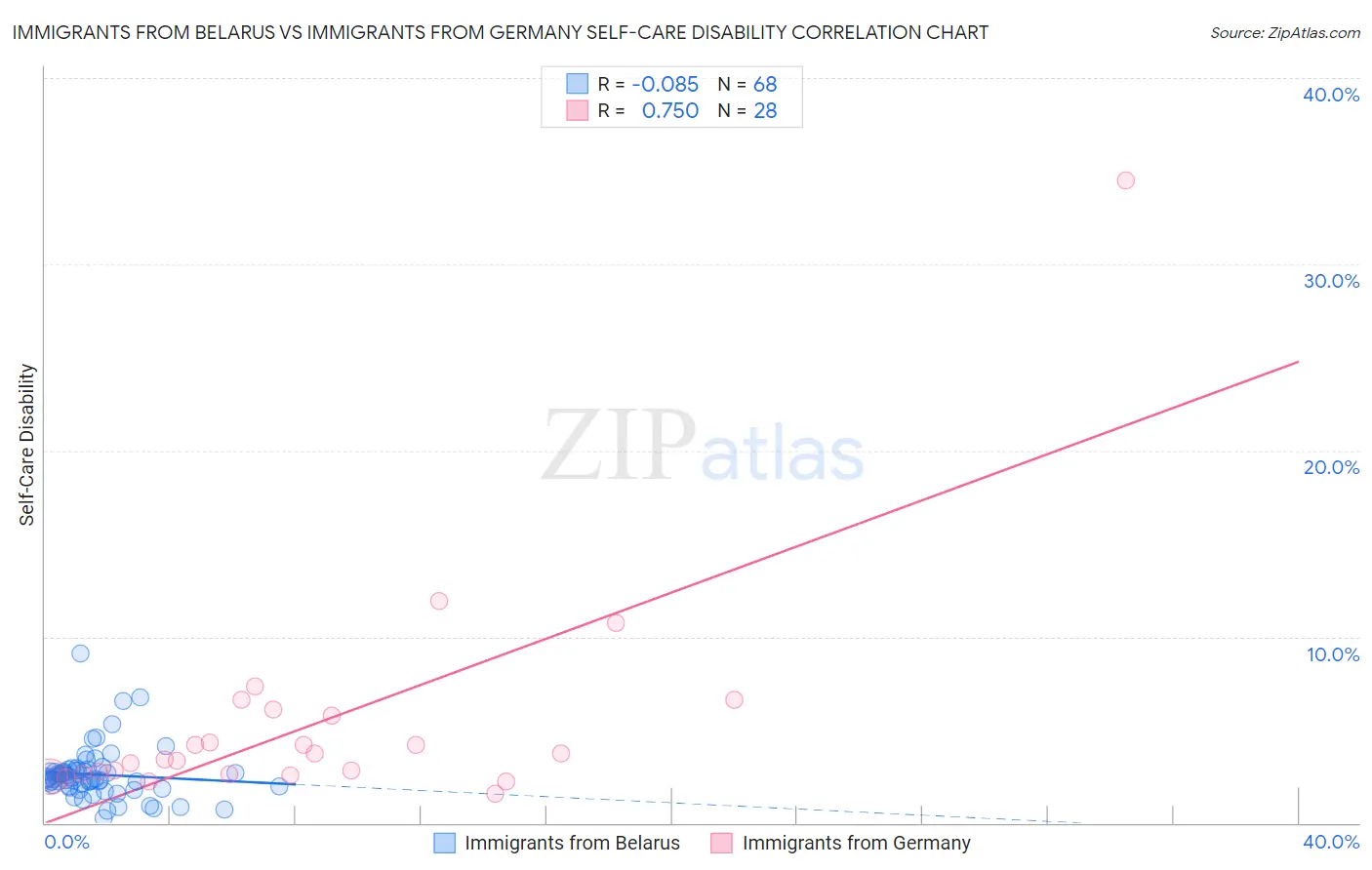 Immigrants from Belarus vs Immigrants from Germany Self-Care Disability
