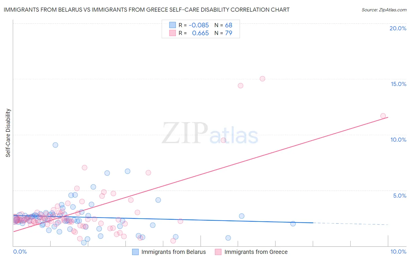 Immigrants from Belarus vs Immigrants from Greece Self-Care Disability