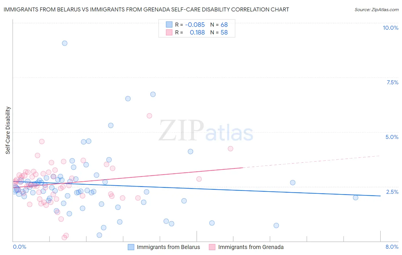 Immigrants from Belarus vs Immigrants from Grenada Self-Care Disability