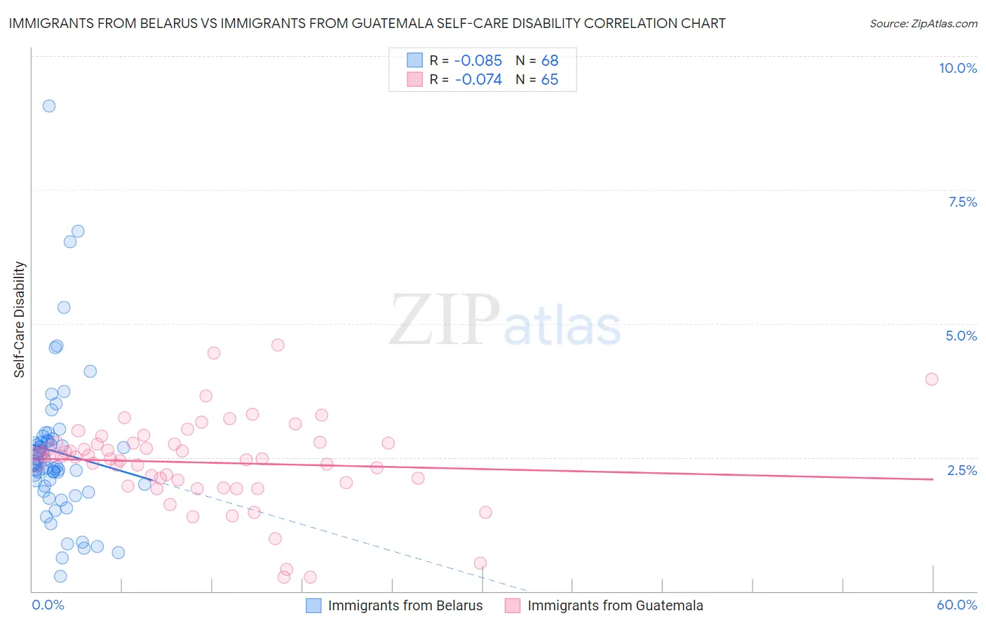 Immigrants from Belarus vs Immigrants from Guatemala Self-Care Disability