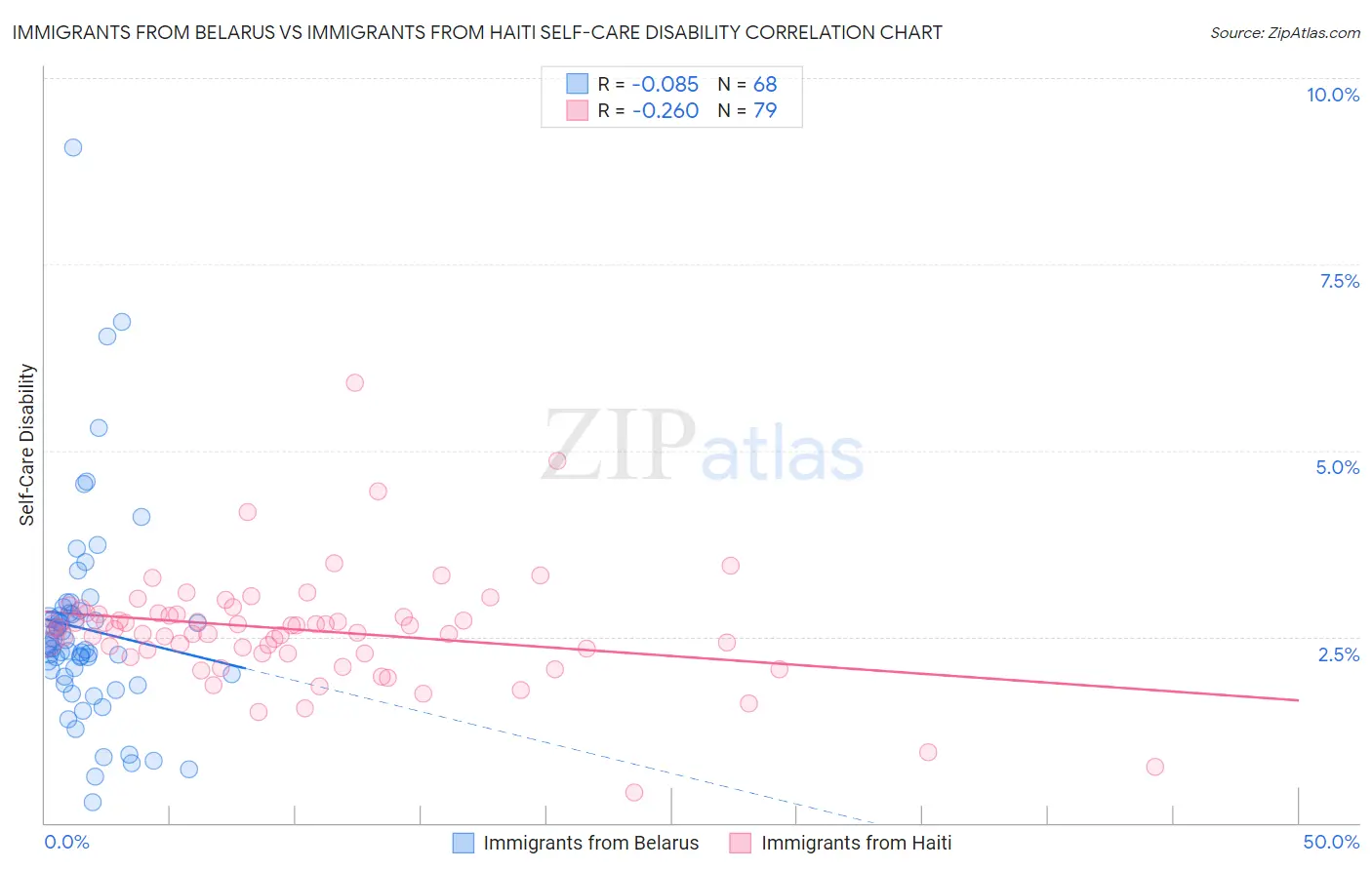 Immigrants from Belarus vs Immigrants from Haiti Self-Care Disability