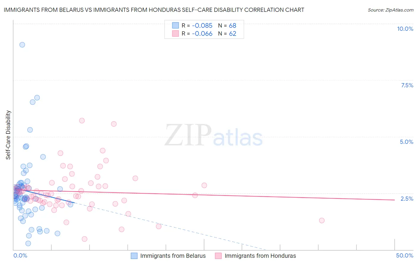 Immigrants from Belarus vs Immigrants from Honduras Self-Care Disability