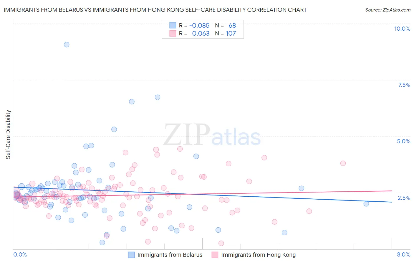 Immigrants from Belarus vs Immigrants from Hong Kong Self-Care Disability