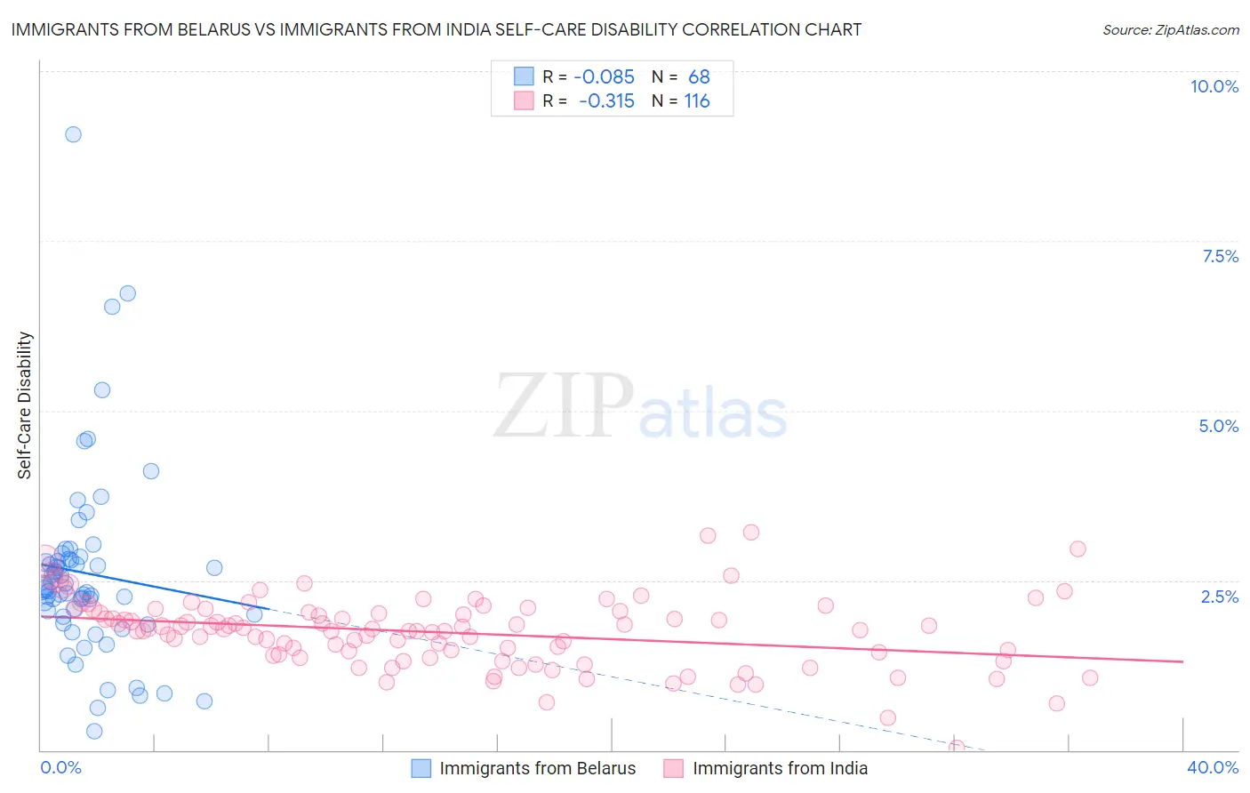 Immigrants from Belarus vs Immigrants from India Self-Care Disability