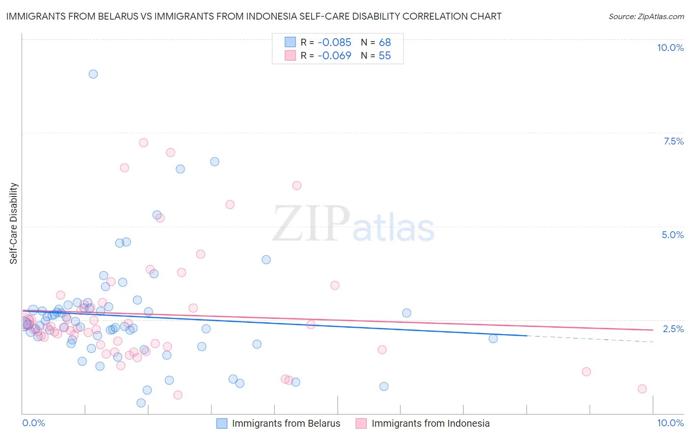 Immigrants from Belarus vs Immigrants from Indonesia Self-Care Disability