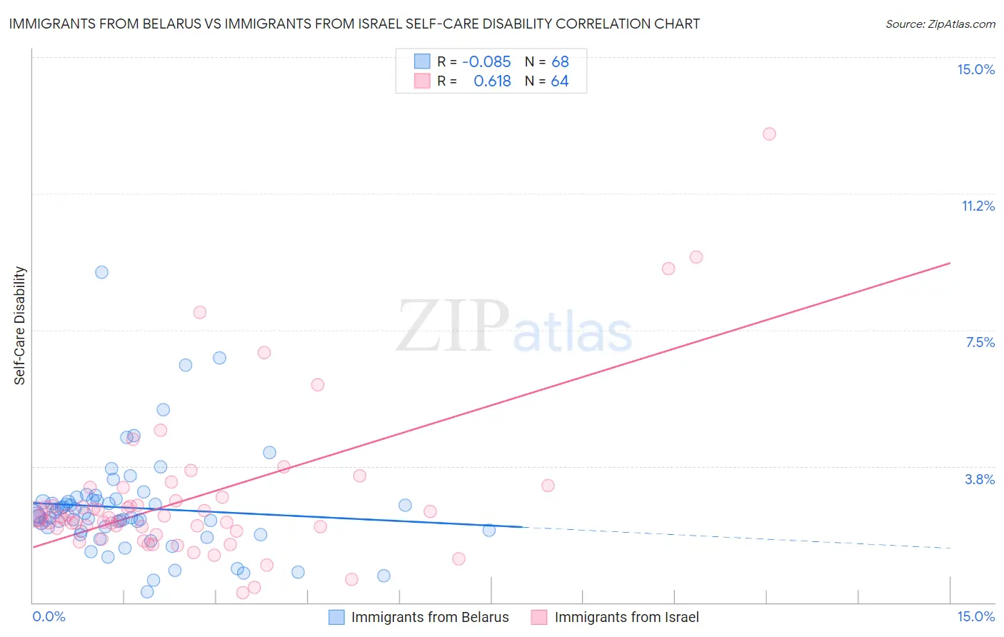 Immigrants from Belarus vs Immigrants from Israel Self-Care Disability