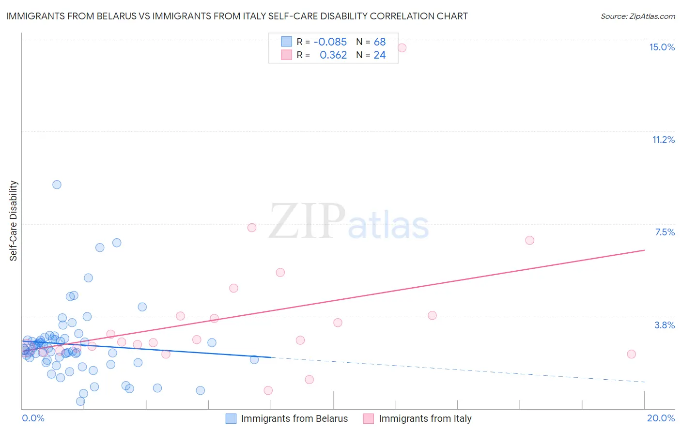 Immigrants from Belarus vs Immigrants from Italy Self-Care Disability