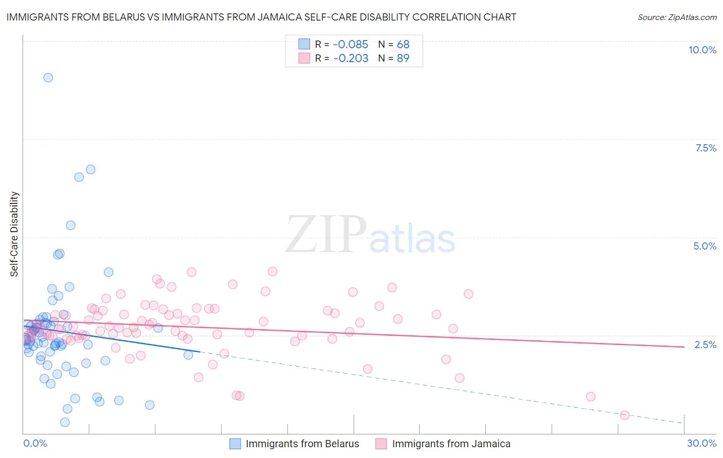 Immigrants from Belarus vs Immigrants from Jamaica Self-Care Disability