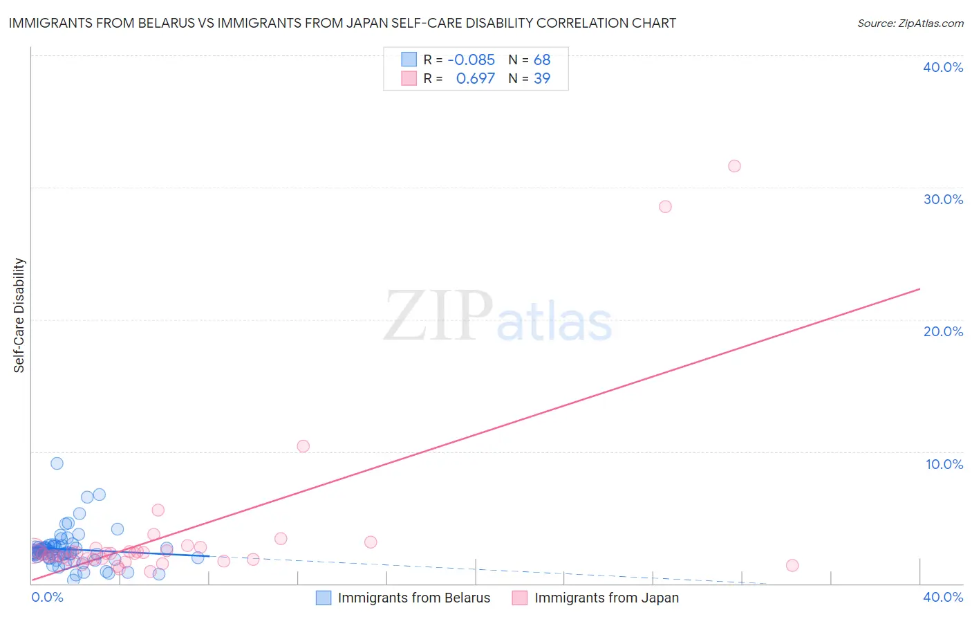 Immigrants from Belarus vs Immigrants from Japan Self-Care Disability