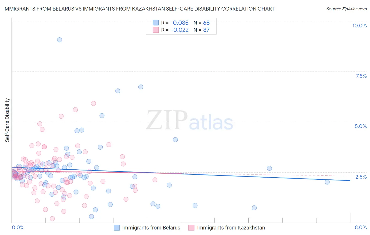 Immigrants from Belarus vs Immigrants from Kazakhstan Self-Care Disability