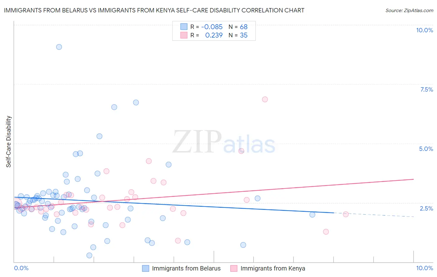 Immigrants from Belarus vs Immigrants from Kenya Self-Care Disability