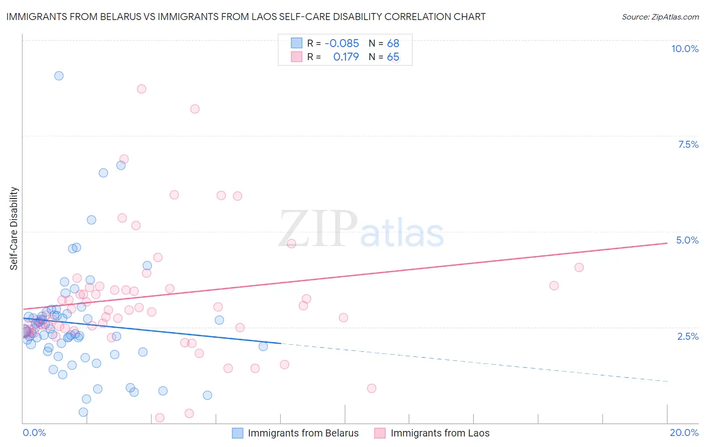 Immigrants from Belarus vs Immigrants from Laos Self-Care Disability