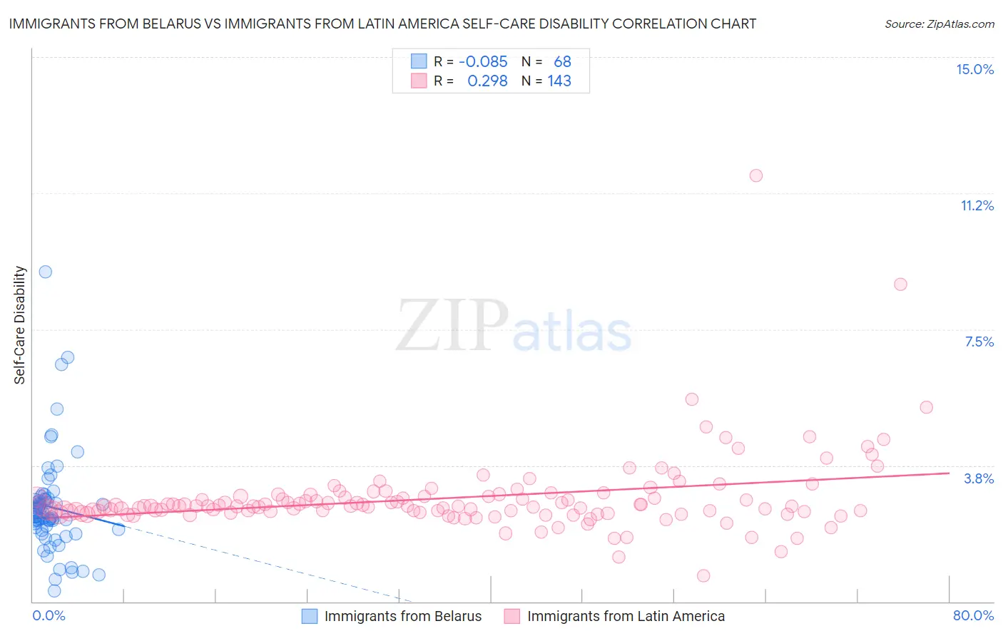 Immigrants from Belarus vs Immigrants from Latin America Self-Care Disability