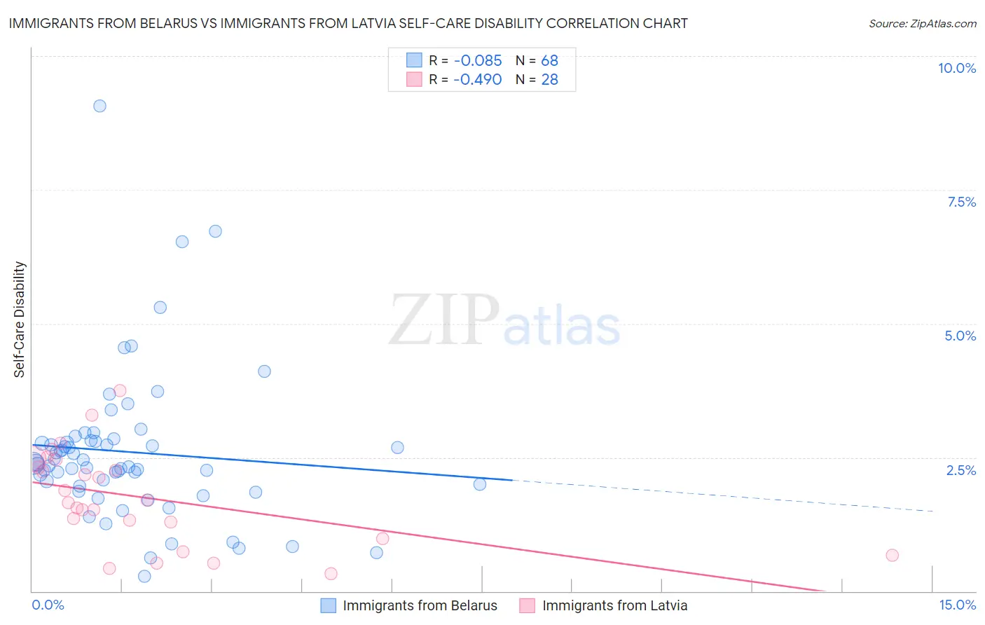 Immigrants from Belarus vs Immigrants from Latvia Self-Care Disability