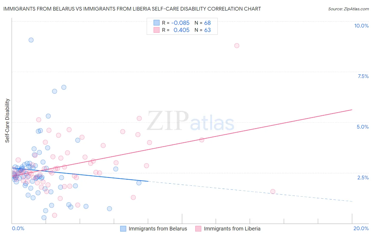 Immigrants from Belarus vs Immigrants from Liberia Self-Care Disability