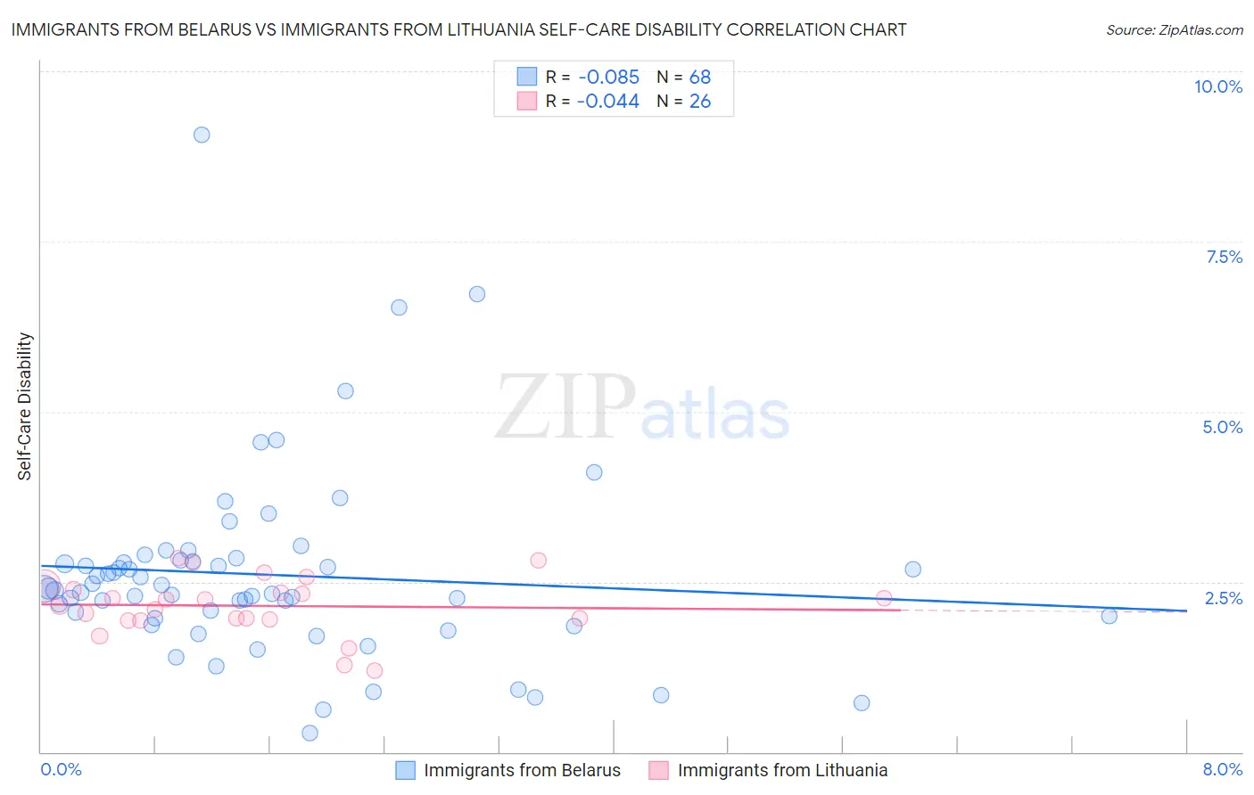 Immigrants from Belarus vs Immigrants from Lithuania Self-Care Disability