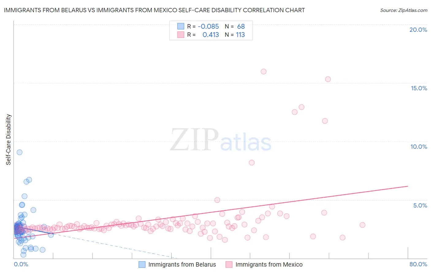 Immigrants from Belarus vs Immigrants from Mexico Self-Care Disability