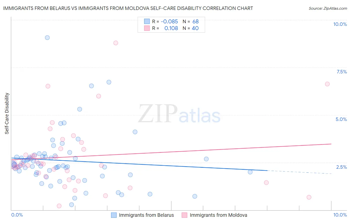 Immigrants from Belarus vs Immigrants from Moldova Self-Care Disability