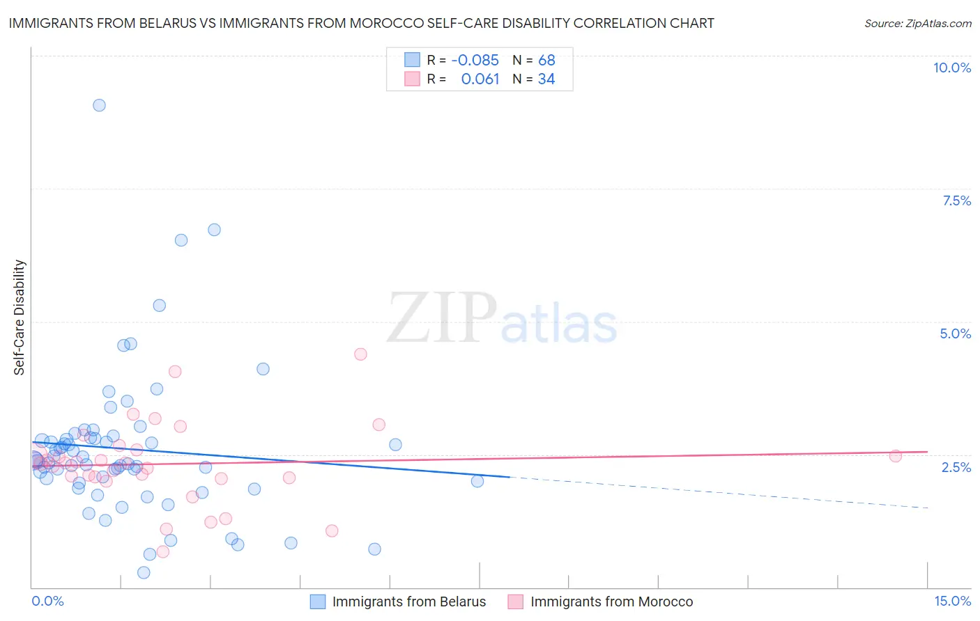 Immigrants from Belarus vs Immigrants from Morocco Self-Care Disability