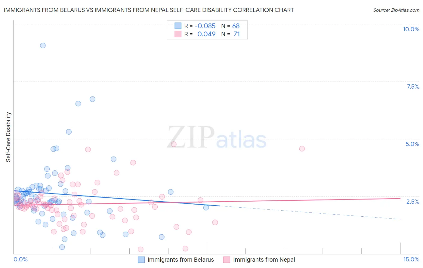 Immigrants from Belarus vs Immigrants from Nepal Self-Care Disability