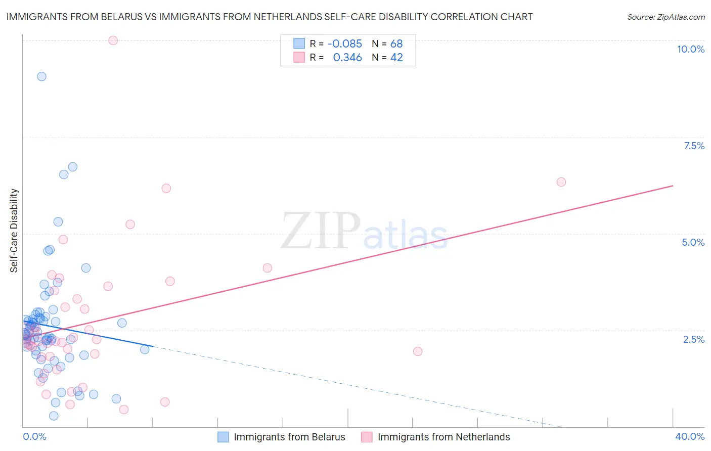 Immigrants from Belarus vs Immigrants from Netherlands Self-Care Disability