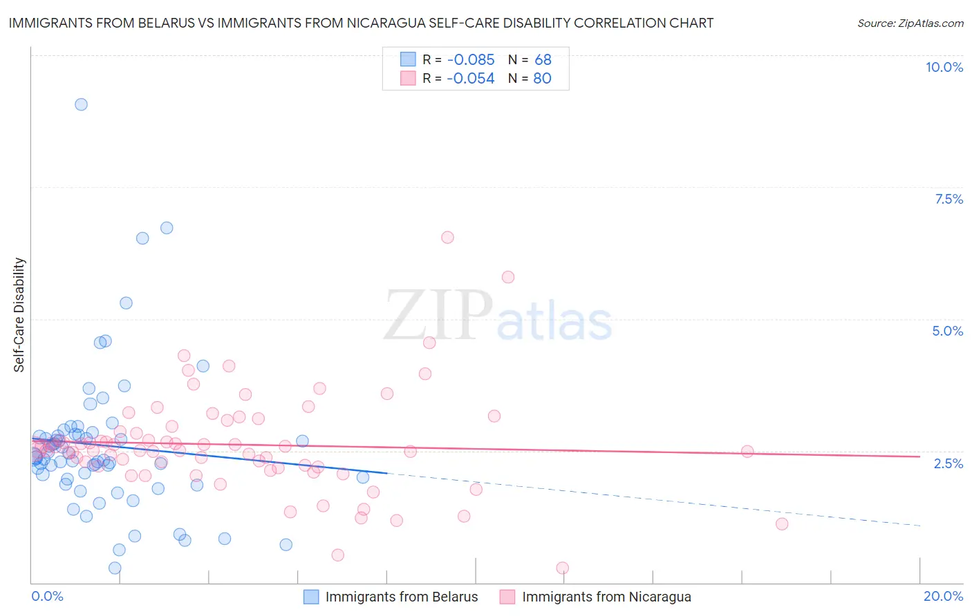 Immigrants from Belarus vs Immigrants from Nicaragua Self-Care Disability