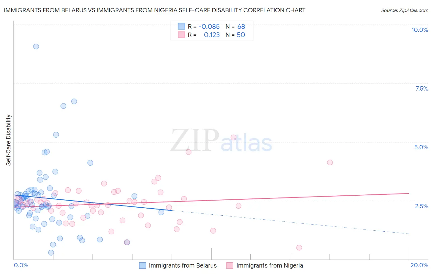 Immigrants from Belarus vs Immigrants from Nigeria Self-Care Disability