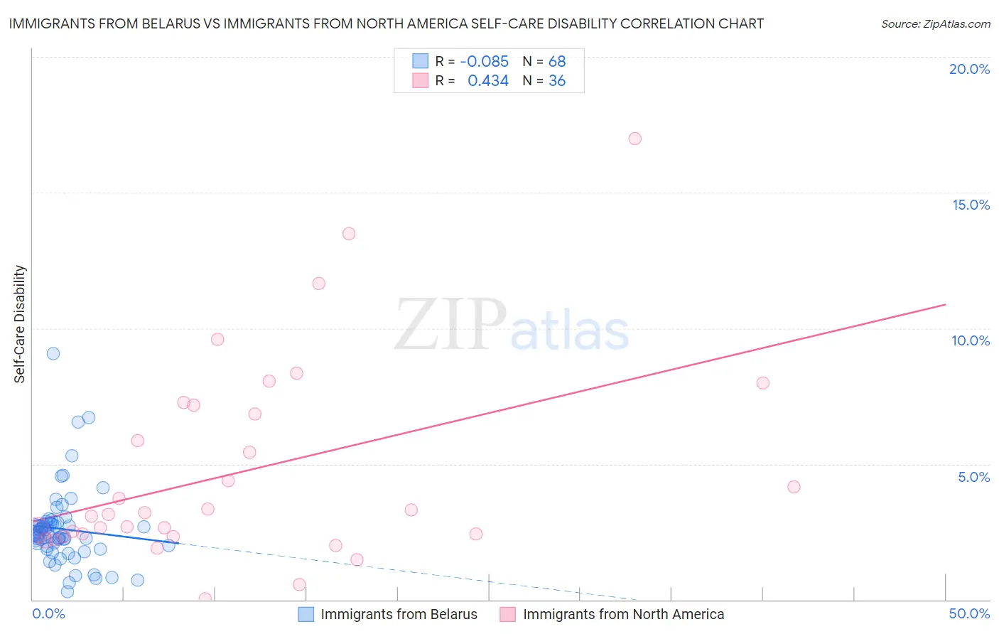 Immigrants from Belarus vs Immigrants from North America Self-Care Disability