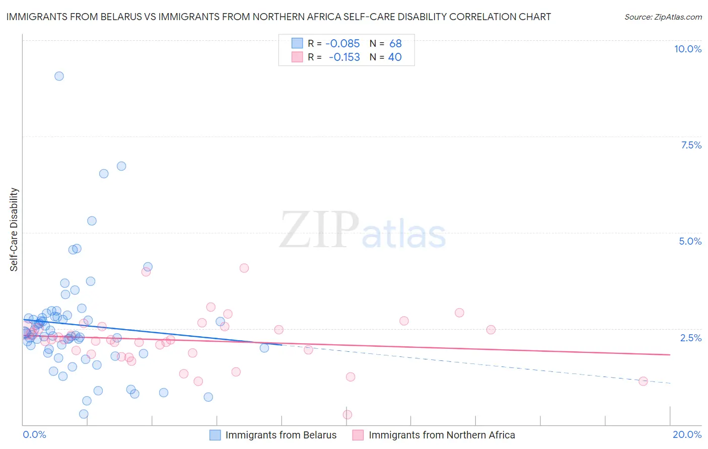 Immigrants from Belarus vs Immigrants from Northern Africa Self-Care Disability