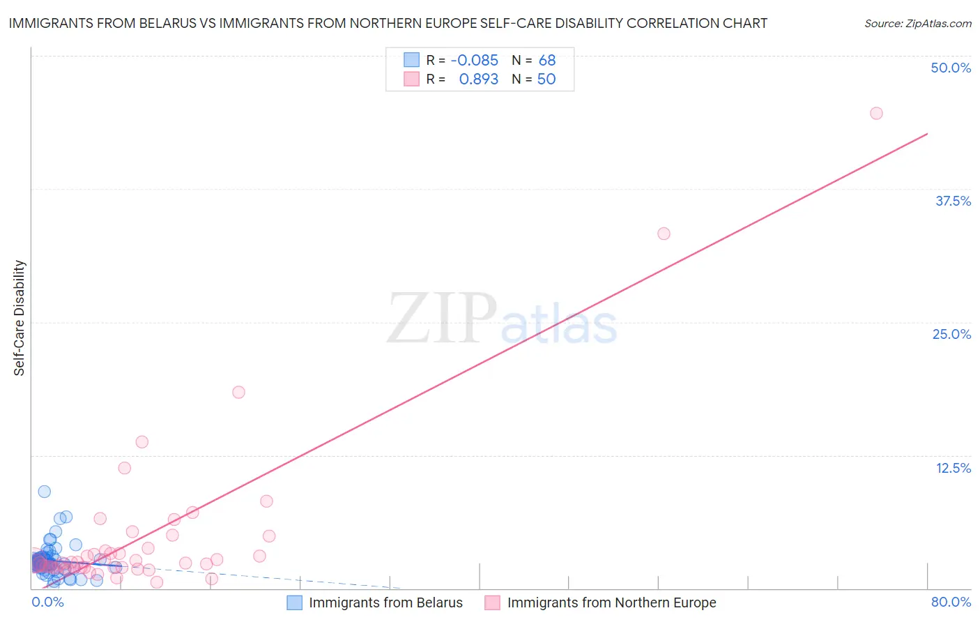 Immigrants from Belarus vs Immigrants from Northern Europe Self-Care Disability