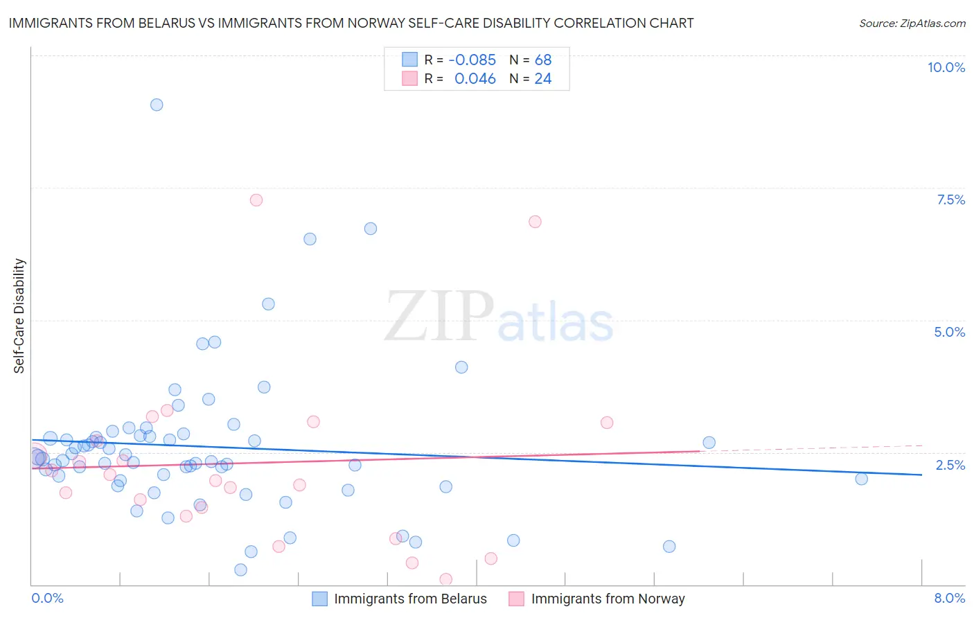 Immigrants from Belarus vs Immigrants from Norway Self-Care Disability