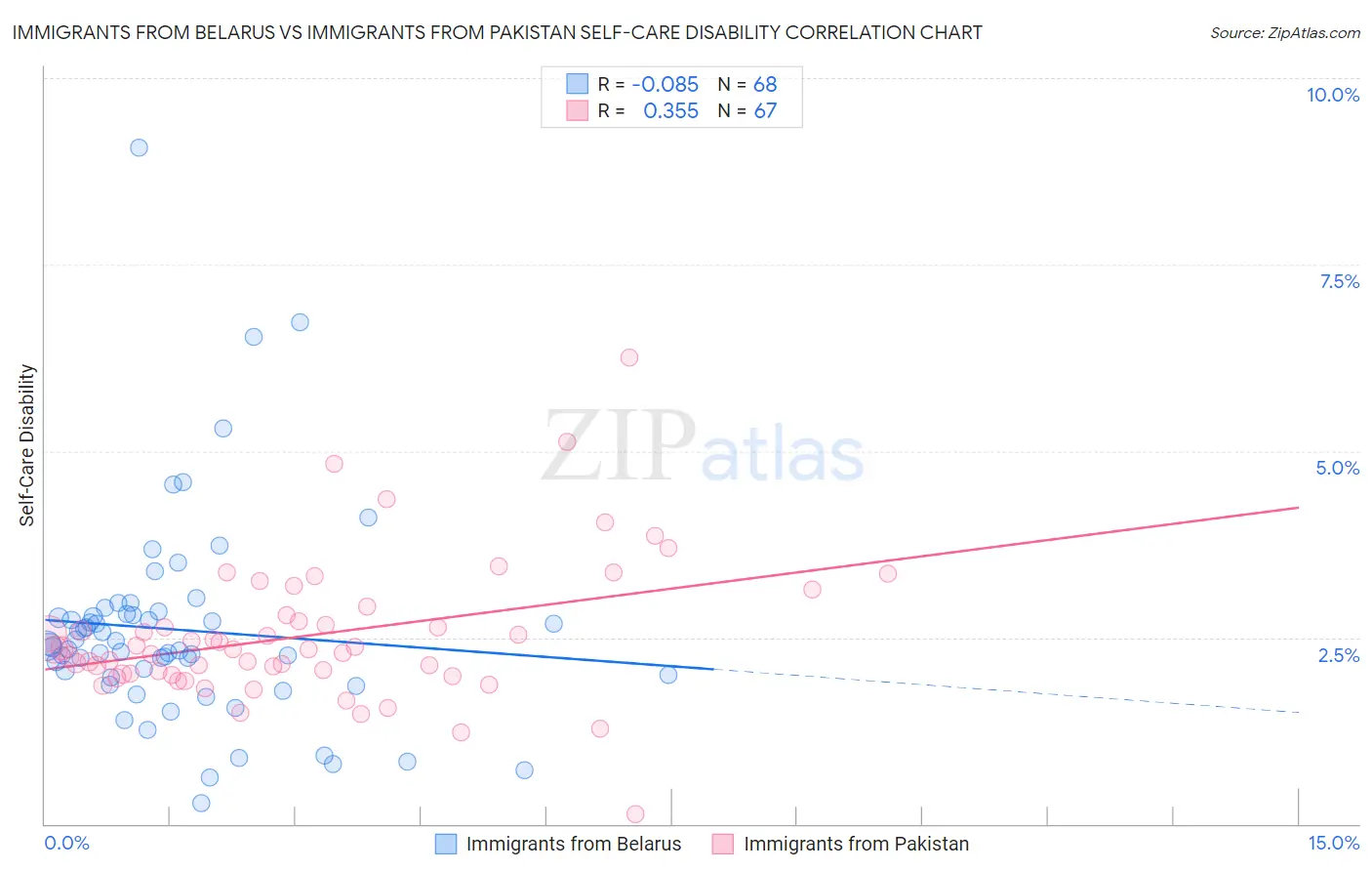 Immigrants from Belarus vs Immigrants from Pakistan Self-Care Disability