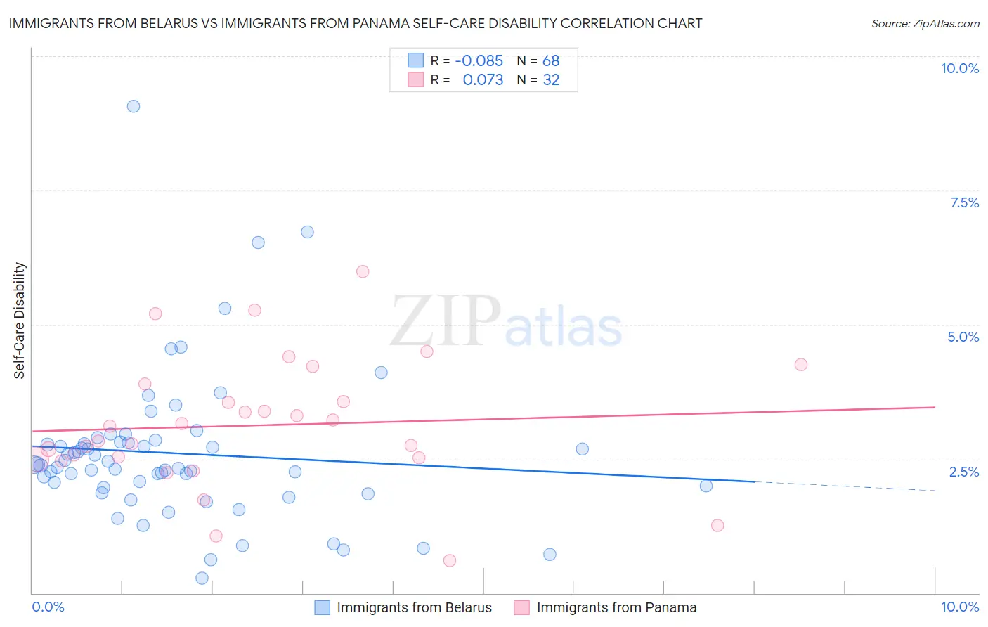 Immigrants from Belarus vs Immigrants from Panama Self-Care Disability