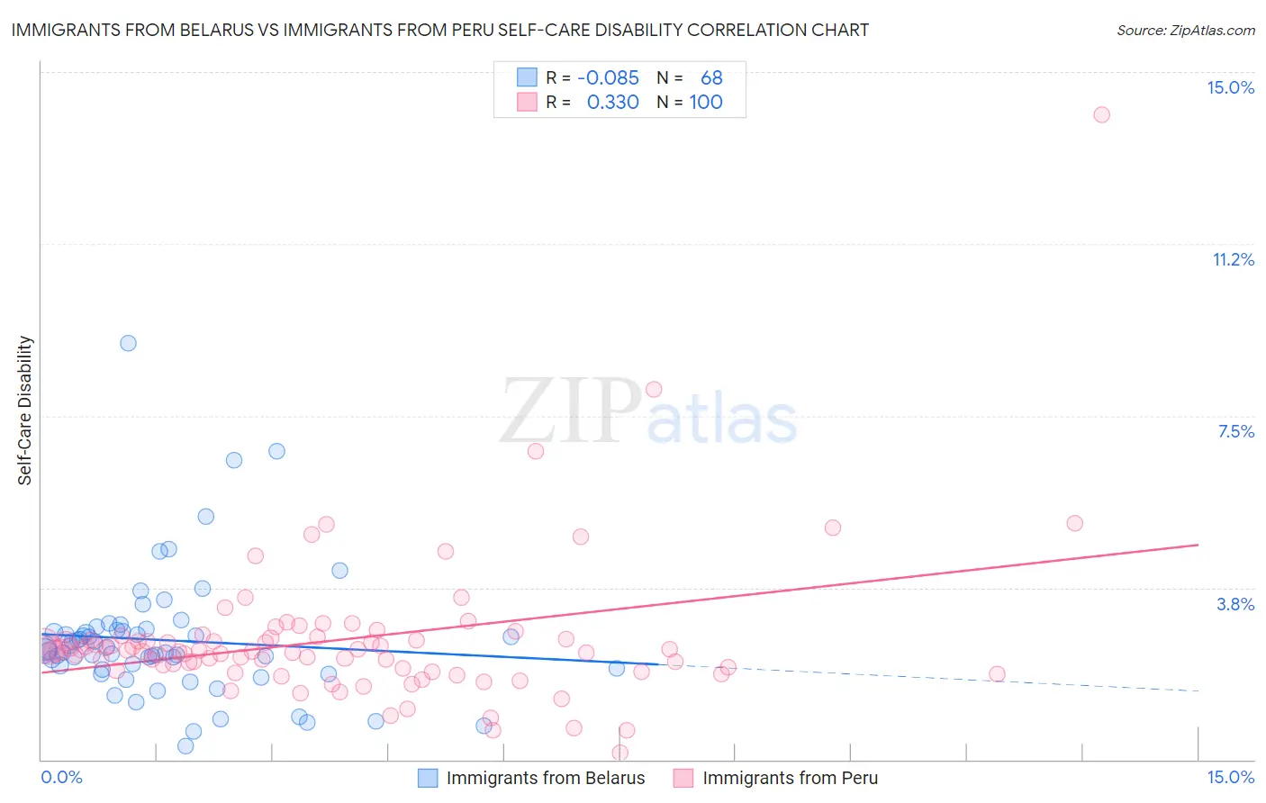 Immigrants from Belarus vs Immigrants from Peru Self-Care Disability