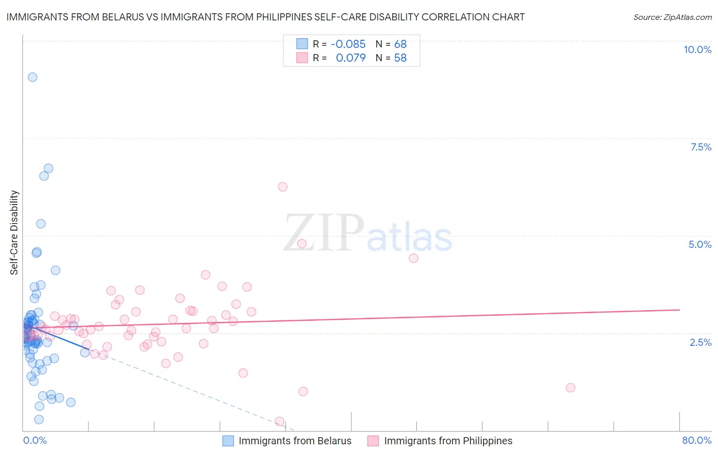 Immigrants from Belarus vs Immigrants from Philippines Self-Care Disability