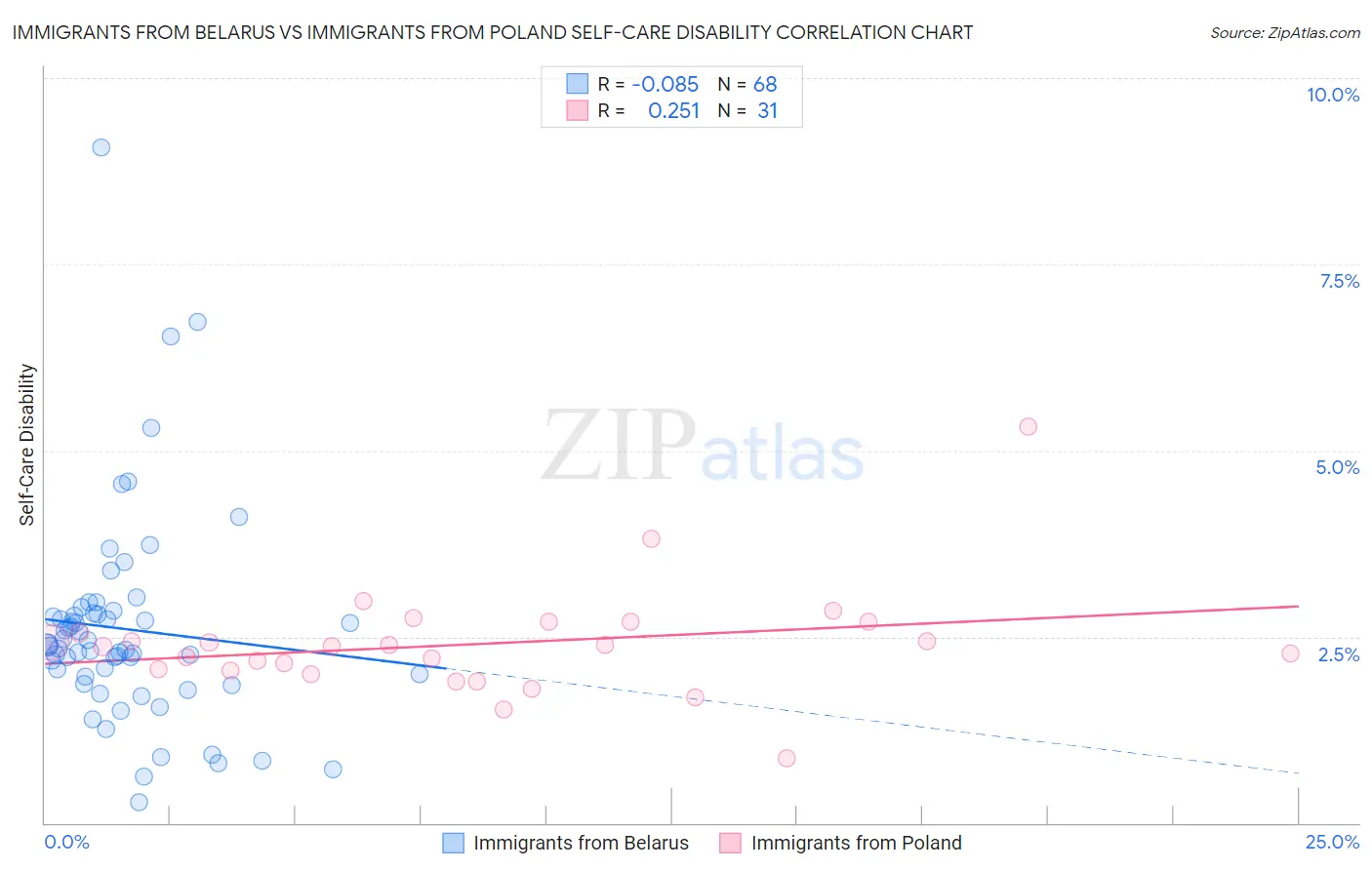 Immigrants from Belarus vs Immigrants from Poland Self-Care Disability