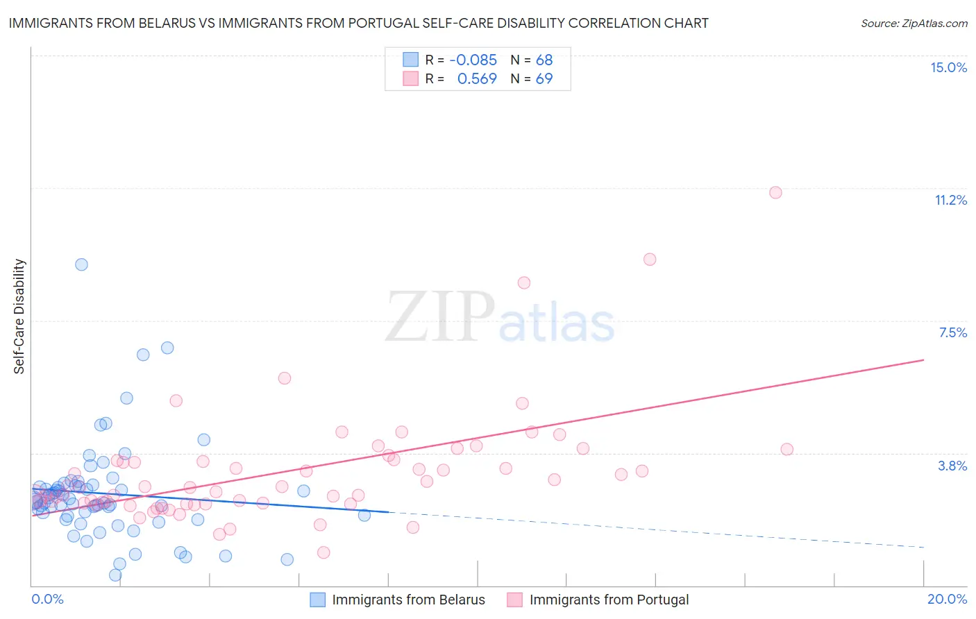 Immigrants from Belarus vs Immigrants from Portugal Self-Care Disability