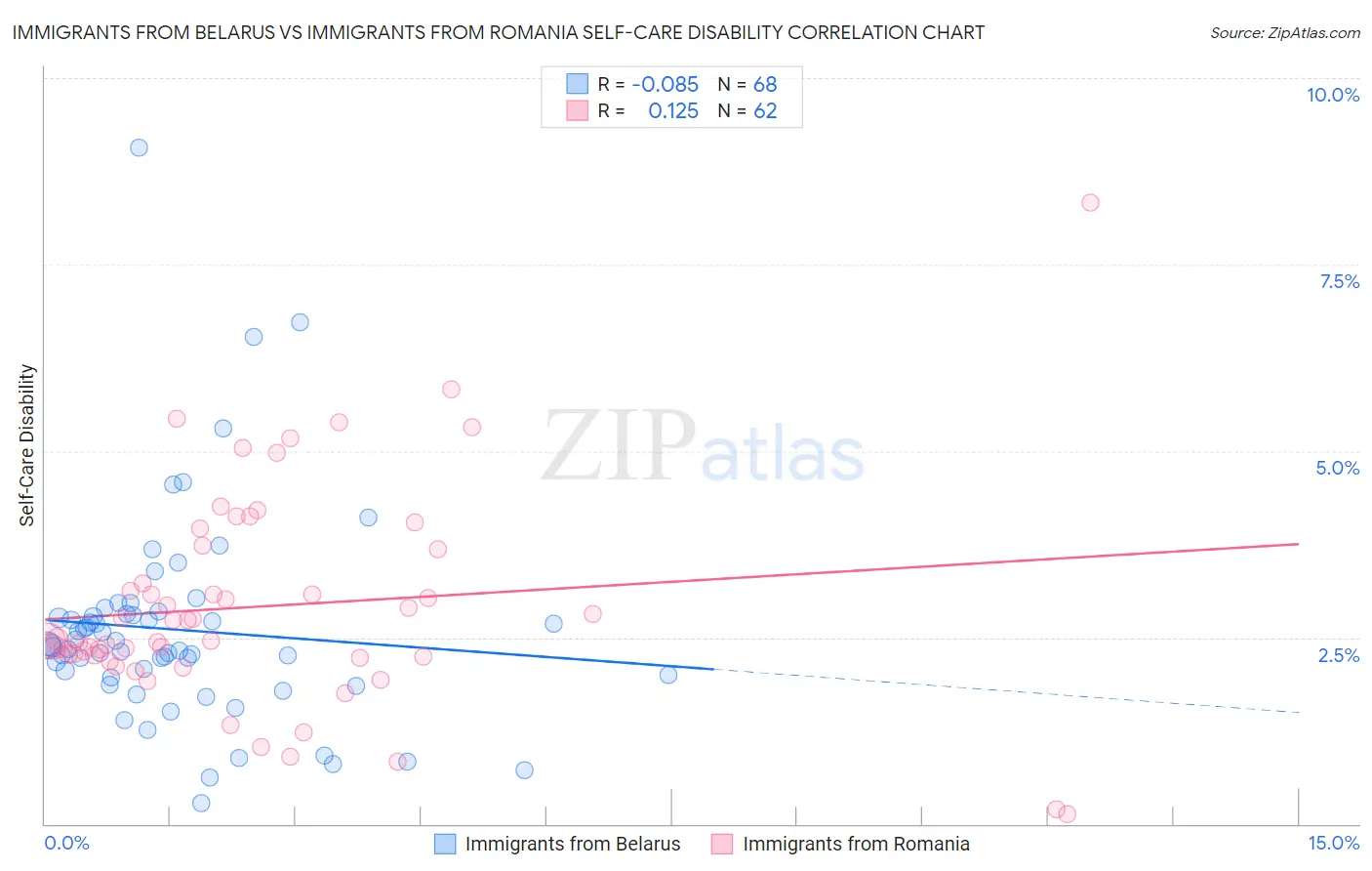 Immigrants from Belarus vs Immigrants from Romania Self-Care Disability