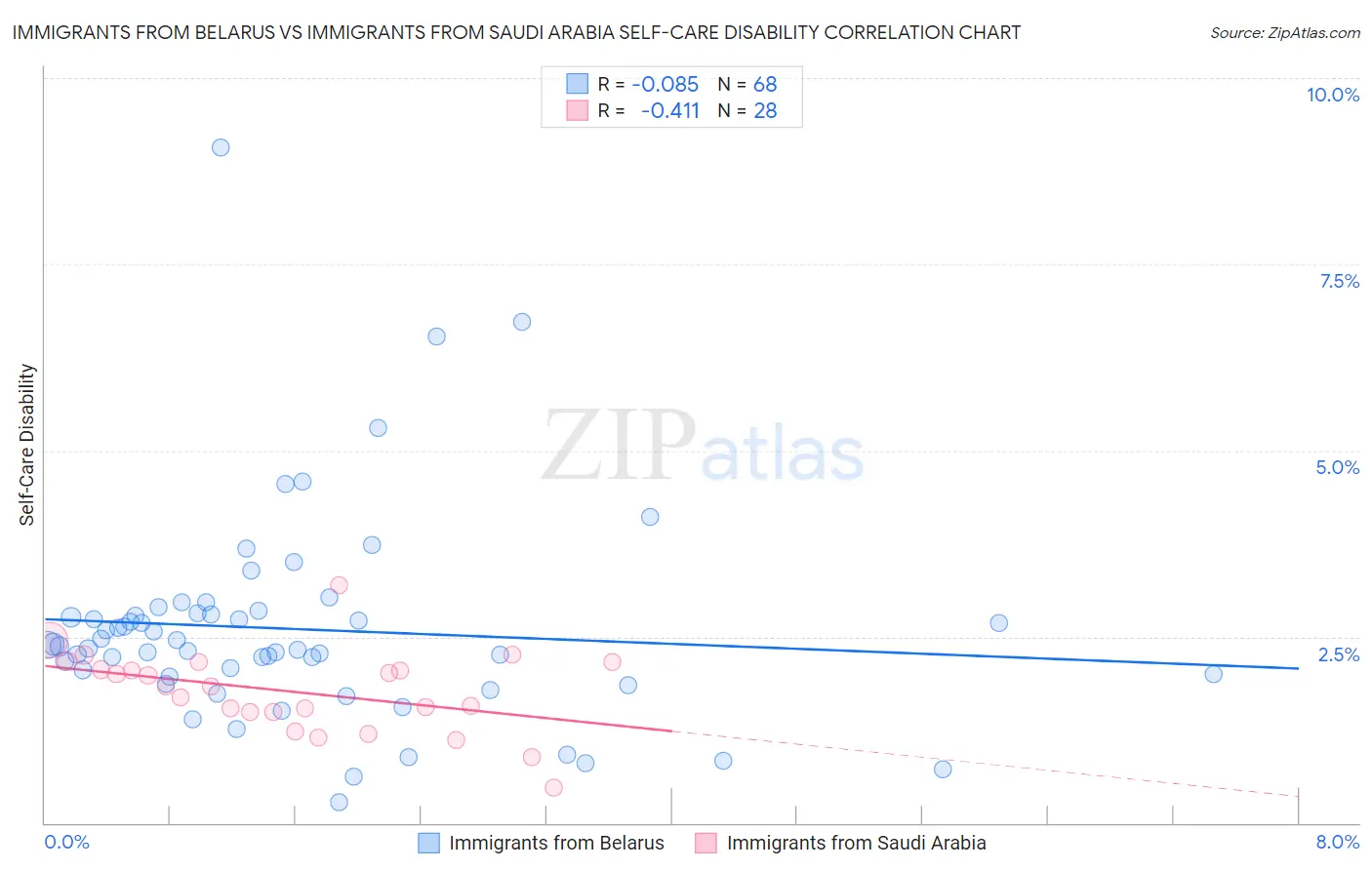 Immigrants from Belarus vs Immigrants from Saudi Arabia Self-Care Disability