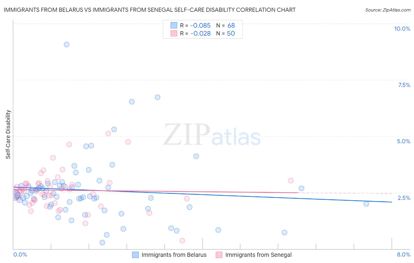 Immigrants from Belarus vs Immigrants from Senegal Self-Care Disability