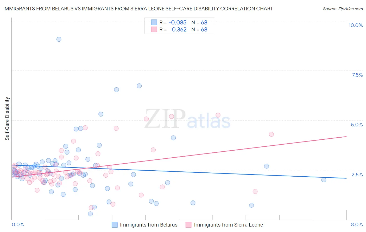 Immigrants from Belarus vs Immigrants from Sierra Leone Self-Care Disability