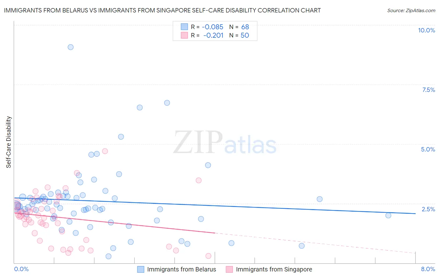 Immigrants from Belarus vs Immigrants from Singapore Self-Care Disability