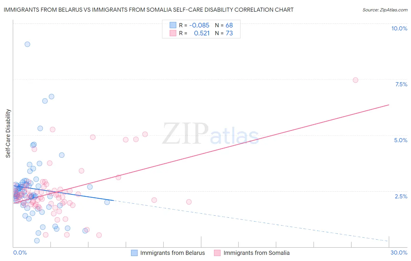 Immigrants from Belarus vs Immigrants from Somalia Self-Care Disability