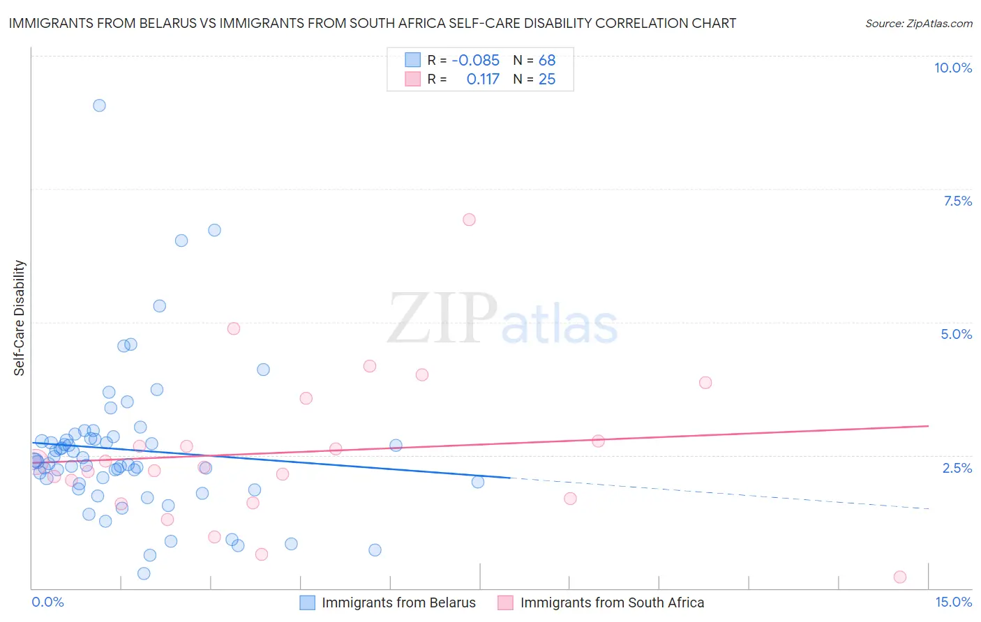 Immigrants from Belarus vs Immigrants from South Africa Self-Care Disability