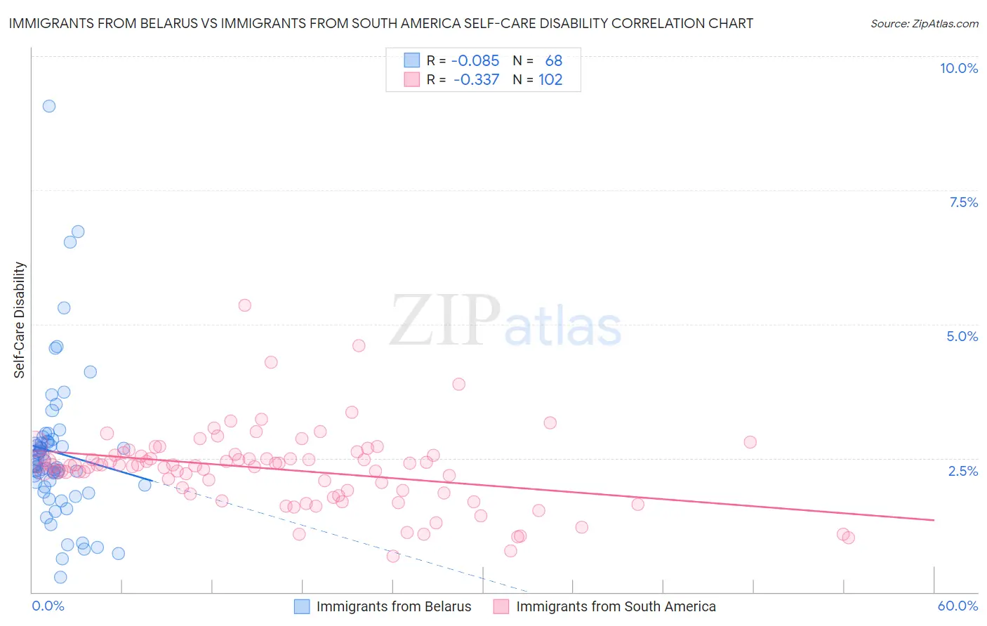 Immigrants from Belarus vs Immigrants from South America Self-Care Disability