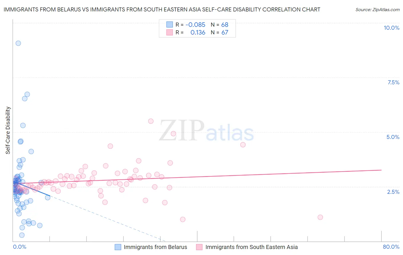 Immigrants from Belarus vs Immigrants from South Eastern Asia Self-Care Disability